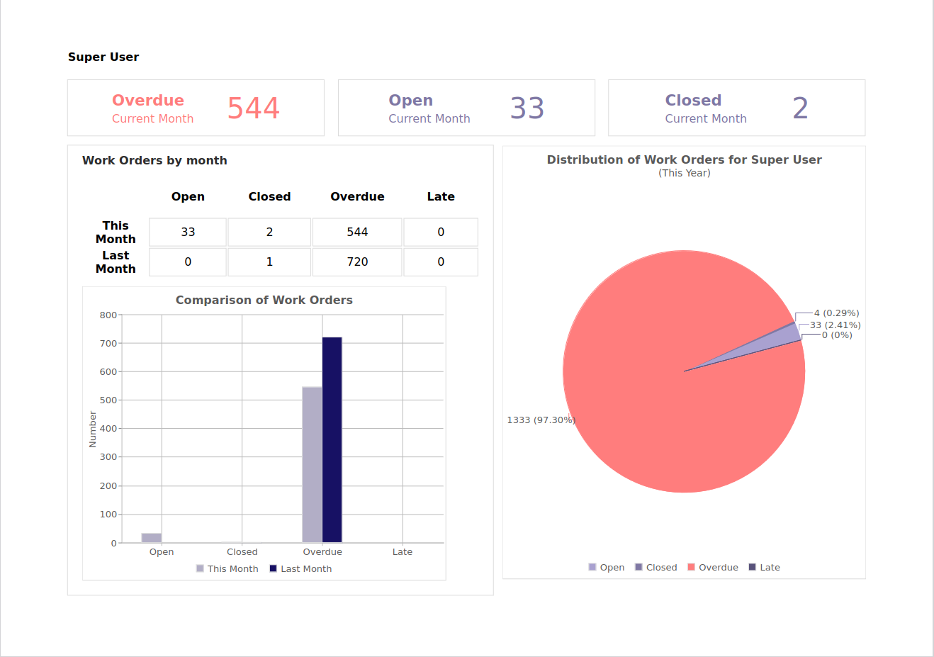 Sample dashboard report