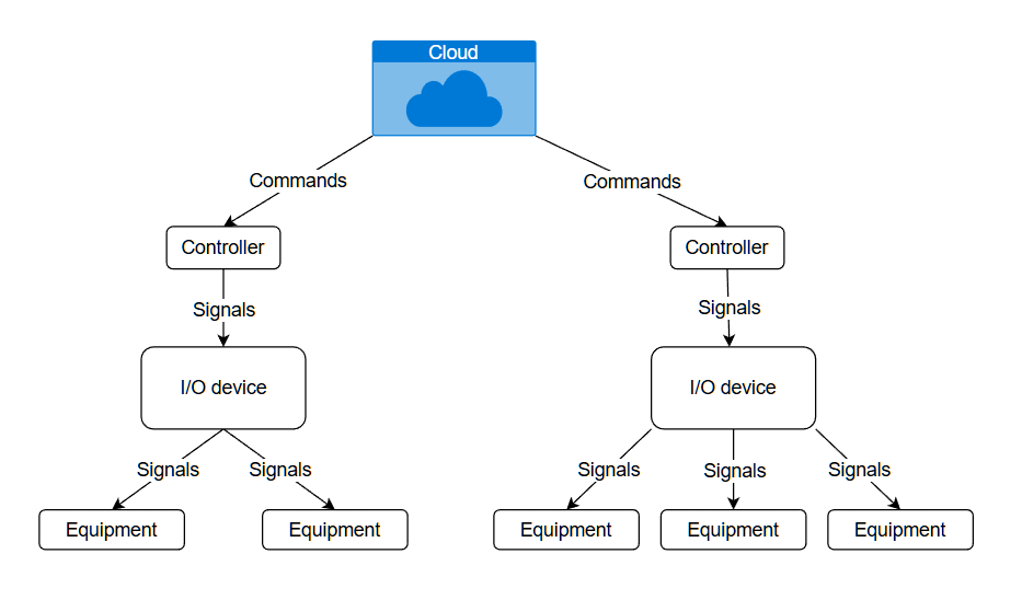 Data Flow Downstream