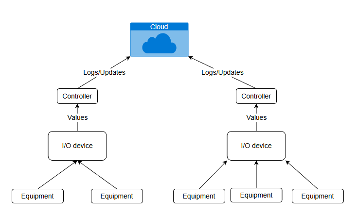 Data Flow Upstream
