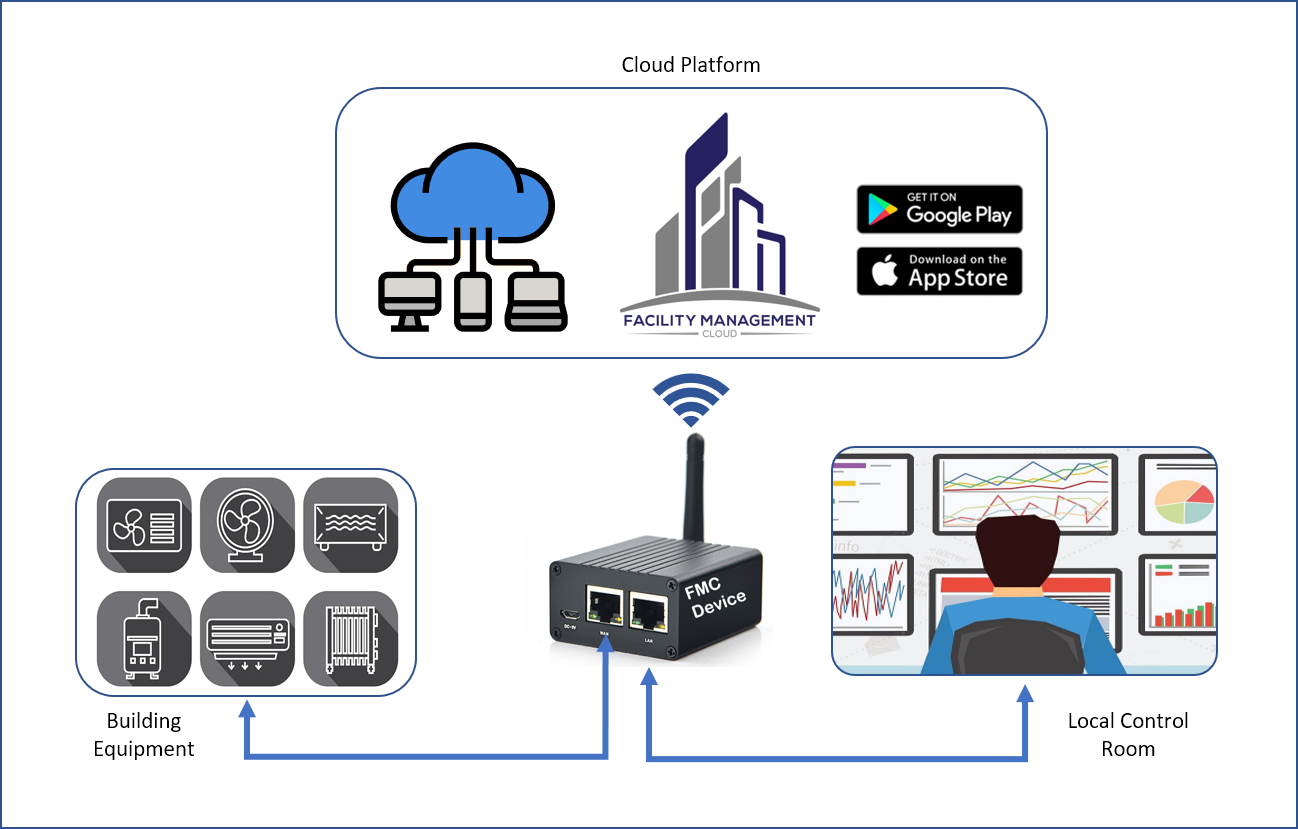 FMCC LAN WAN WiFi Connections